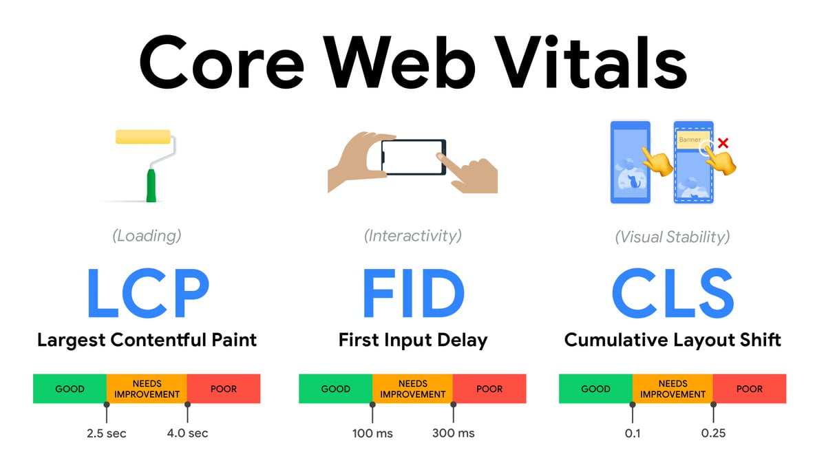 Принципи Core Web Vitals