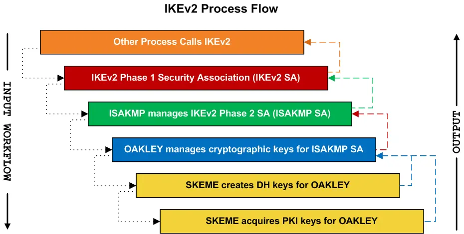 Протокол IKEv2