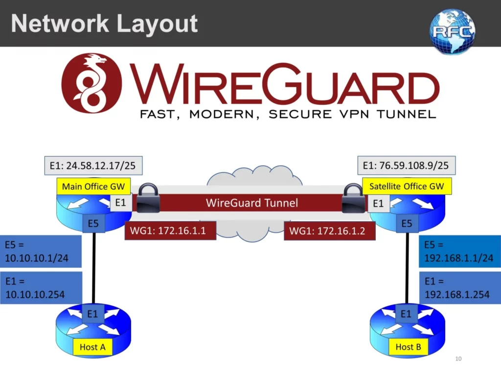 Протокол WireGuard