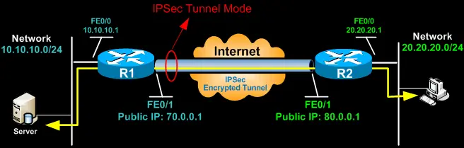 IPSec протокол