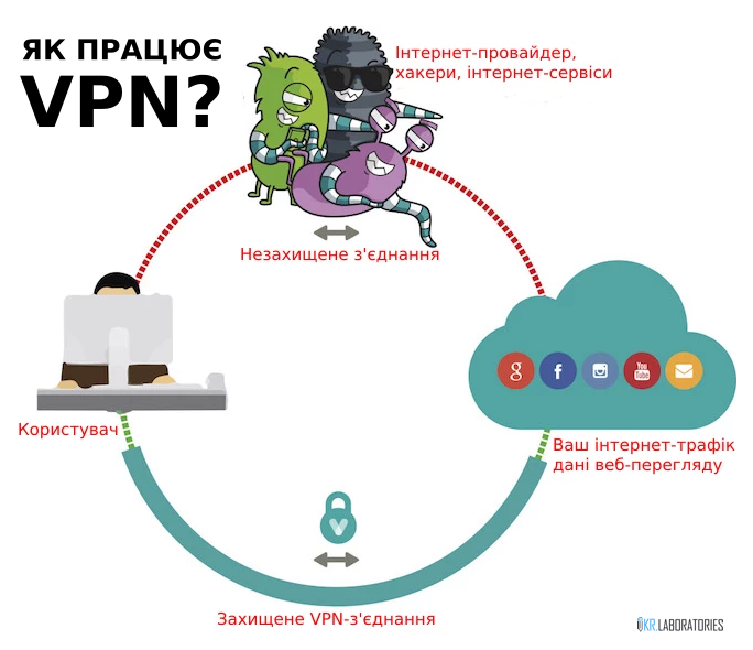 Як працює VPN
