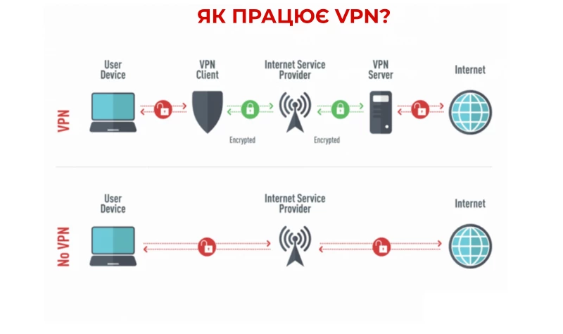 Як працює VPN