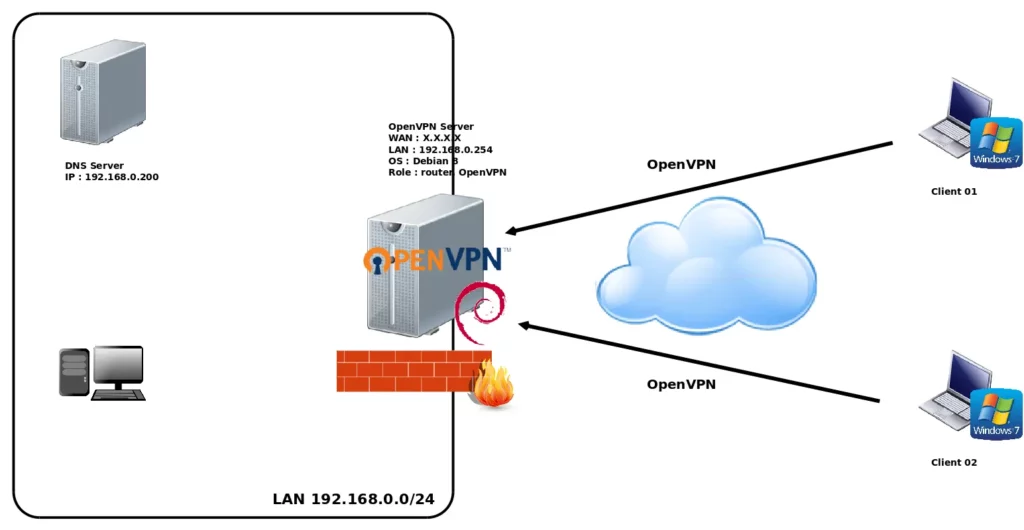 Протокол OpenVPN