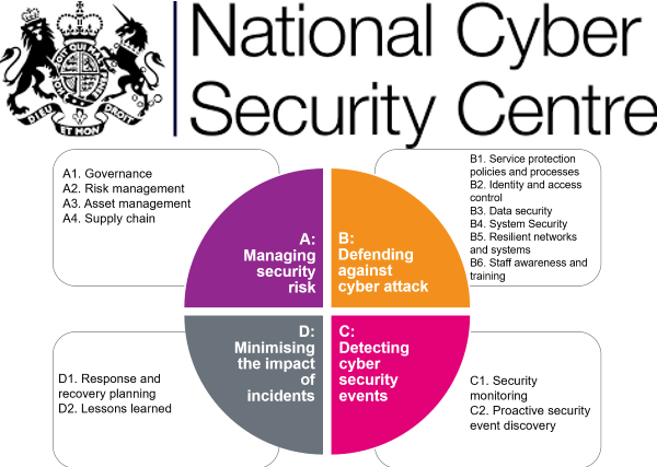 NCSC Cybersecurity