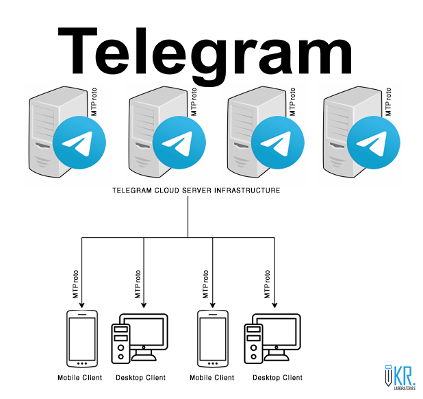 Telegram architecture