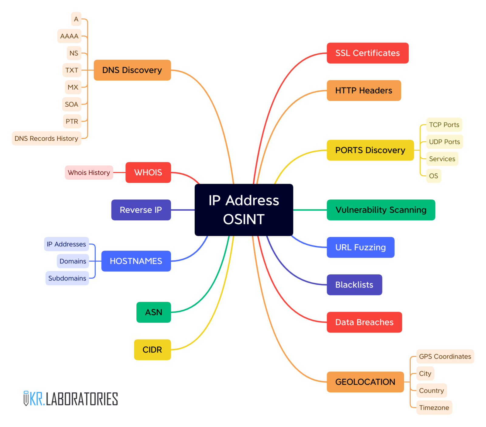 IP Address OSINT Mindmap