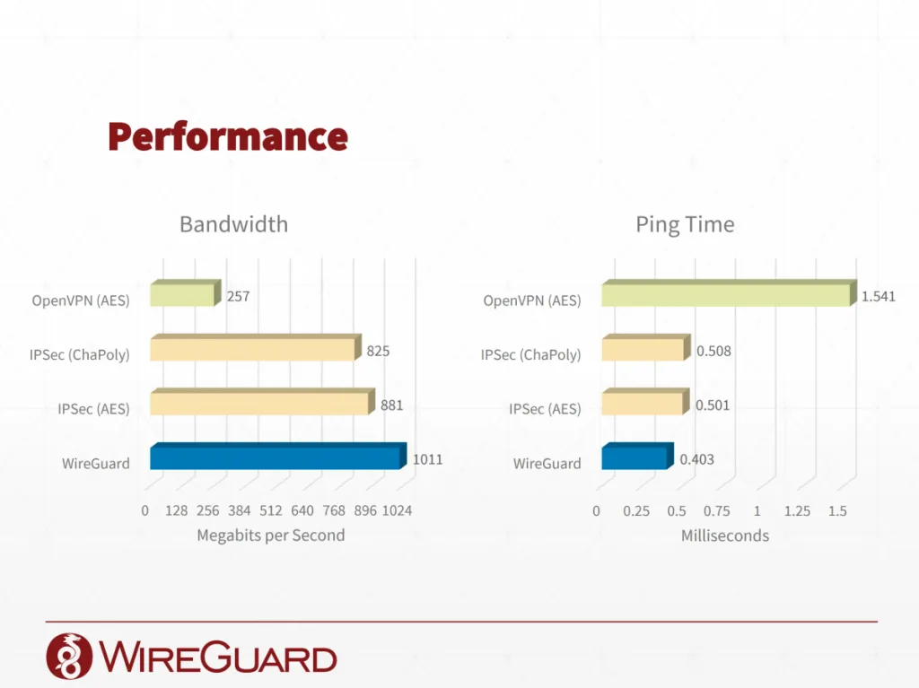 WireGuard VPN comparison