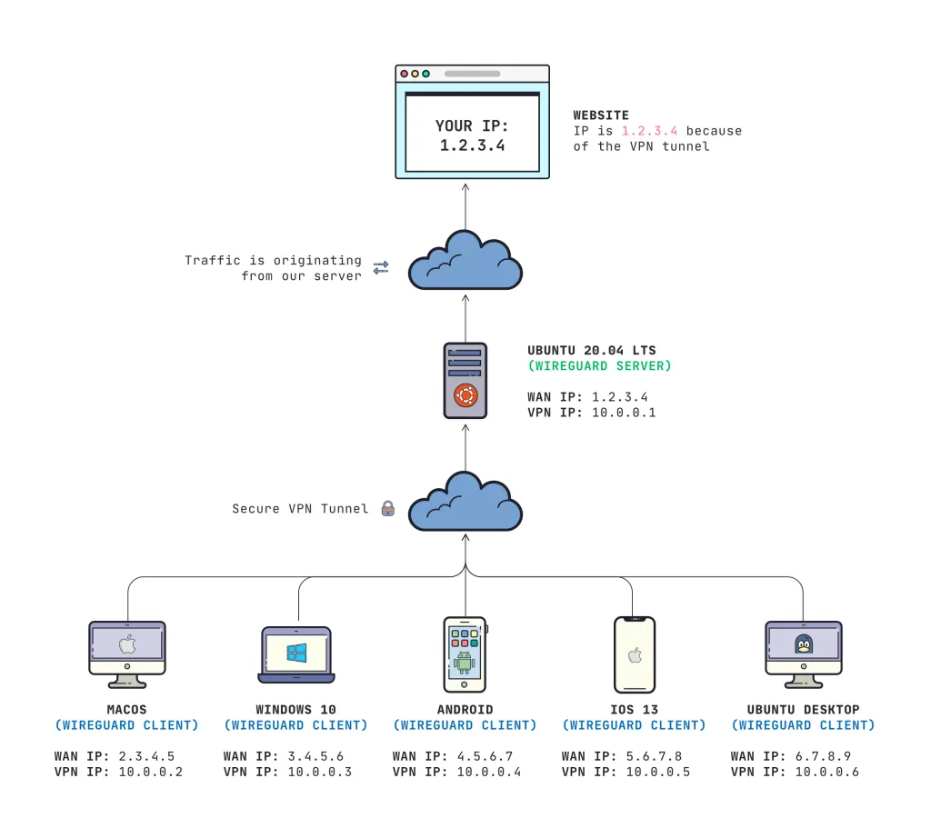 Схема підключення до VPN WireGuard кількох пристроїв